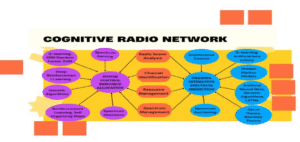 Cognitive radio Network simulations in NS-3 and Matlab, Topologies and architecture.