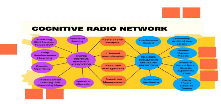 Cognitive radio Network simulations in NS-3 and Matlab, Topologies and architecture.