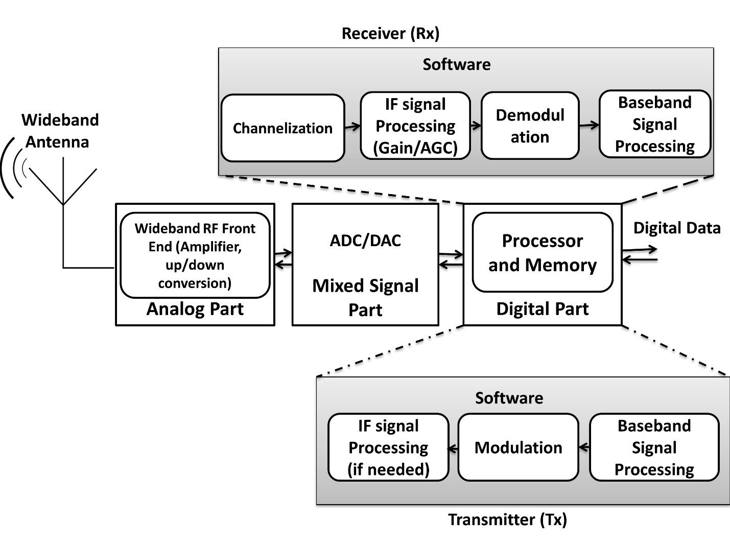 Communication system Diagram